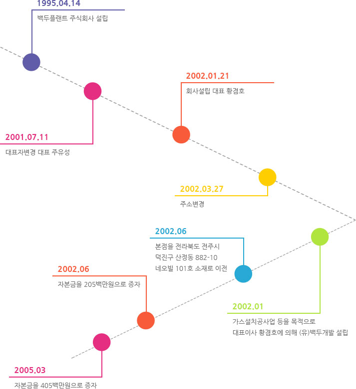 백두개발 연혁